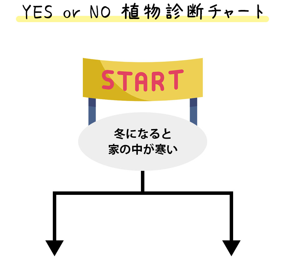 YES or NO 植物診断チャート